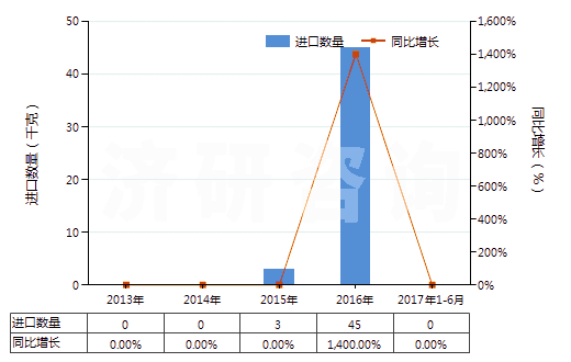 2013-2017年6月中國含有頭孢呋辛的藥品（未配定劑量或制成零售包裝）(HS30032016)進口量及增速統(tǒng)計